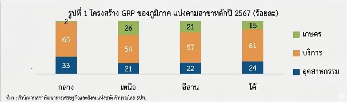 ทำไมเศรษฐกิจภาคกลางมีแรงส่งมากกว่าภาคอื่น
