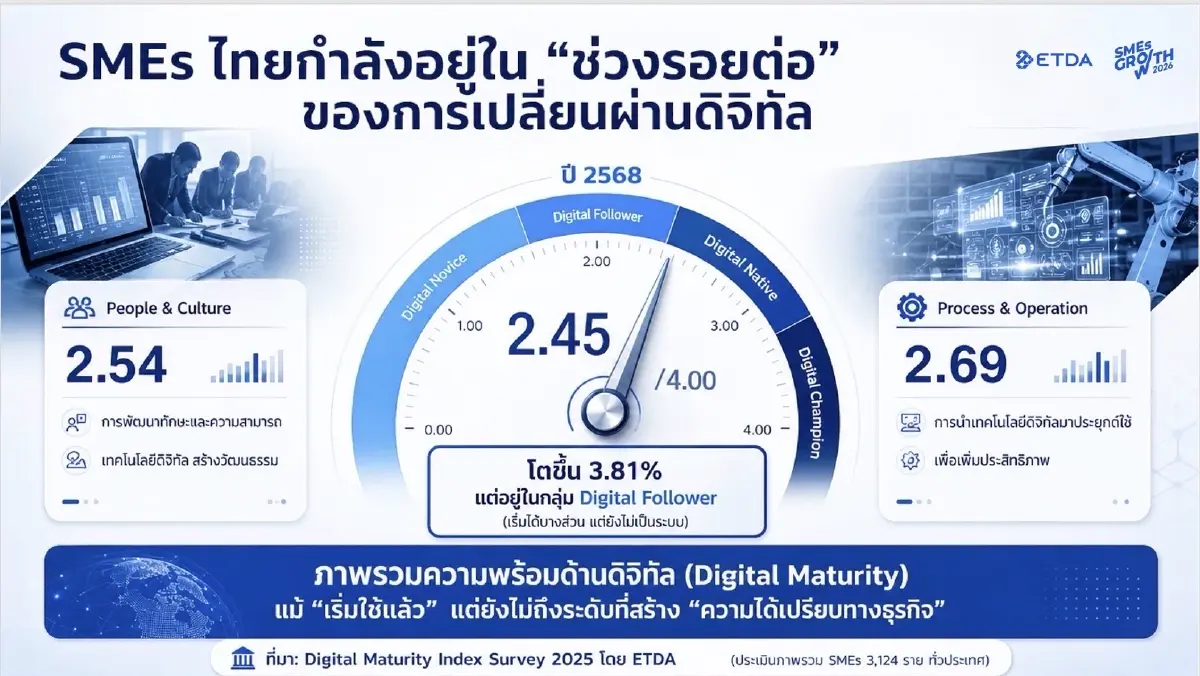 ETDA ชูโมเดลดัน “เอสเอ็มอี” โตด้วย “เอไอ” วางเป้าสร้างเศรษฐกิจดิจิทัล 500 ล้านบาท