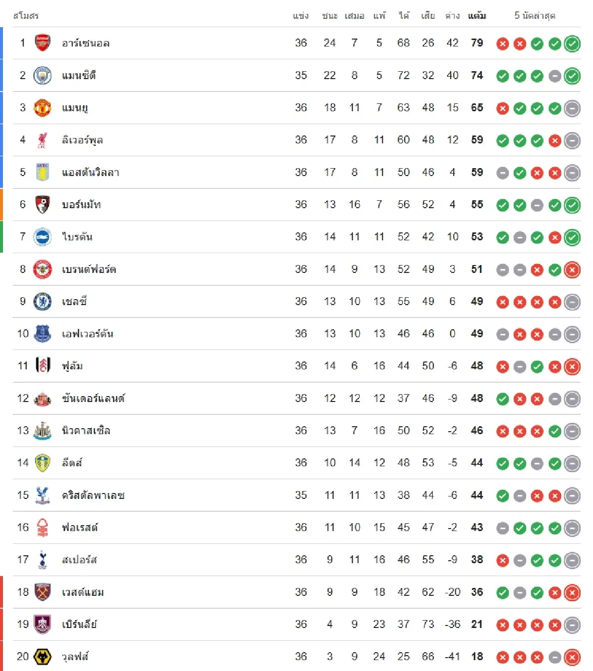 ดูบอลสด EPL 'แมนซิตี้ พบ คริสตัล พาเลซ' ลุ้นแชมป์พรีเมียร์ลีก อังกฤษ
