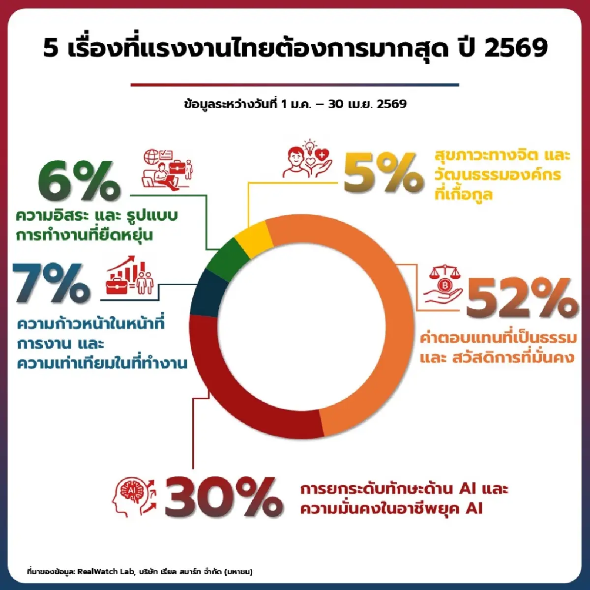เรียลวอทช์ แล๊ป ชี้ 52% แรงงานไทย ต้องการรายได้-สวัสดิการมั่นคง