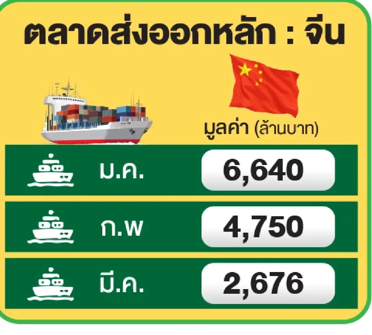 มี.ค. ส่งออกทุเรียนแผ่วกดดันราคาภายใน  จีนเข้มมาตรฐาน-โลจิสติกส์แพง-แข่งขันสูง