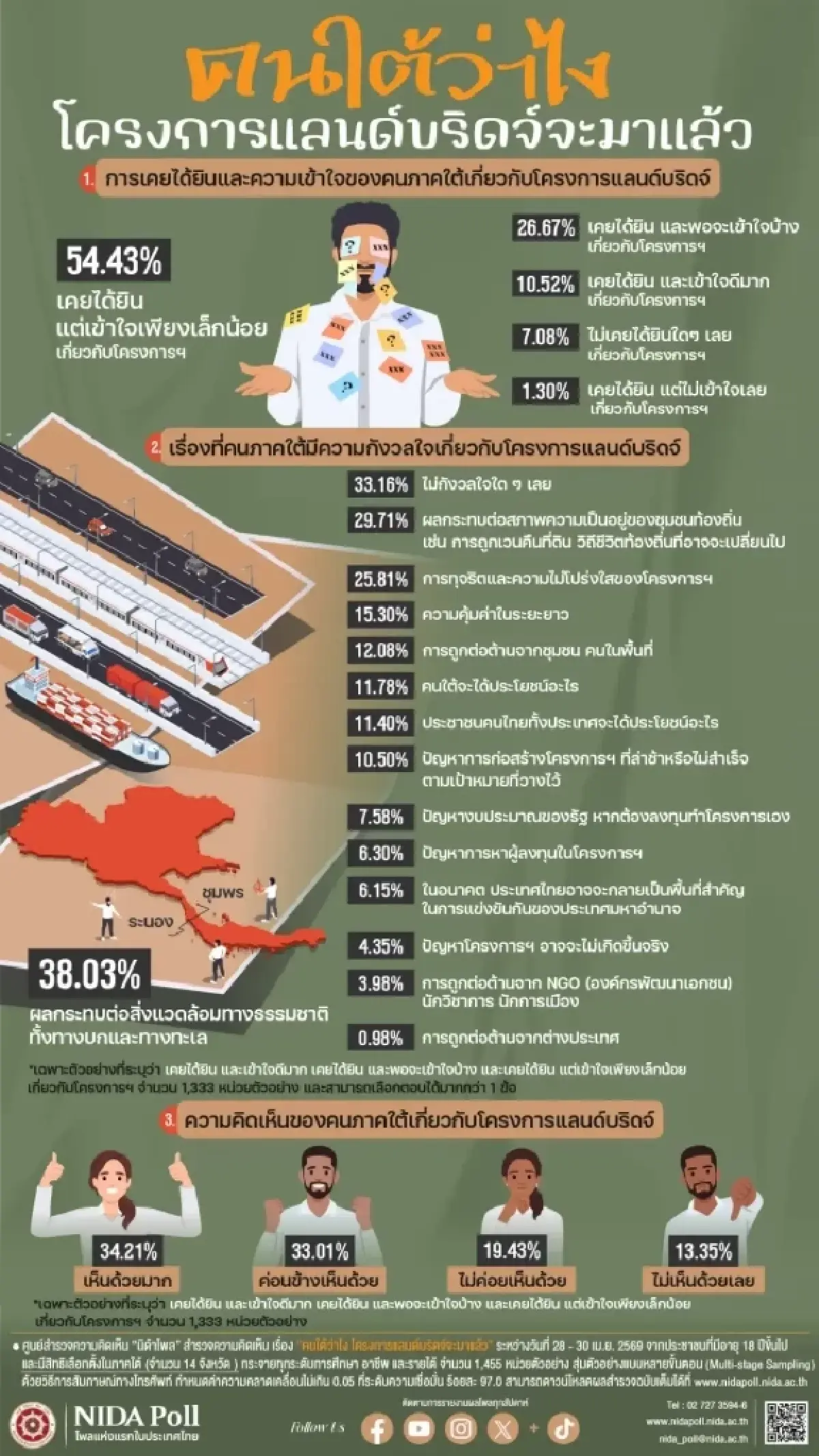 ศึก‘แลนด์บริดจ์’ปลุกเลือกข้าง สมรภูมิภาคใต้ ‘หนุน-ค้าน’ วัดพลัง ‘ภท.-ปชป.’