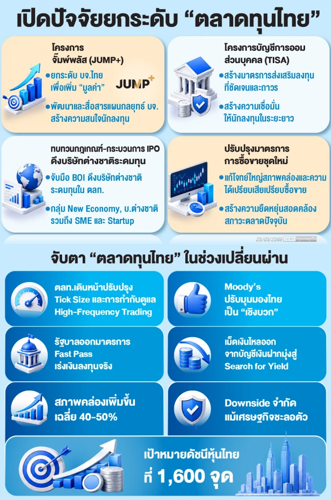 ตลท.ลุยพลิกฟื้น‘ตลาดทุนไทย’ เผยดัชนีตั้งแต่ต้นปีบวก 22% 