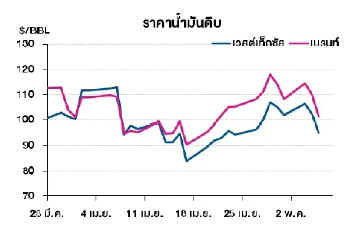 เวสต์เทกซัส 95.08 ดอลลาร์สหรัฐฯ /บาร์เรล เบรนท์ 101.27 ดอลลาร์สหรัฐฯ /บาร์เรล