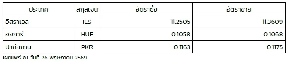 (ธปท.) อัตราแลกเปลี่ยนเงินตราต่างประเทศ ประจำวันที่ 26 พฤษภาคม 2569