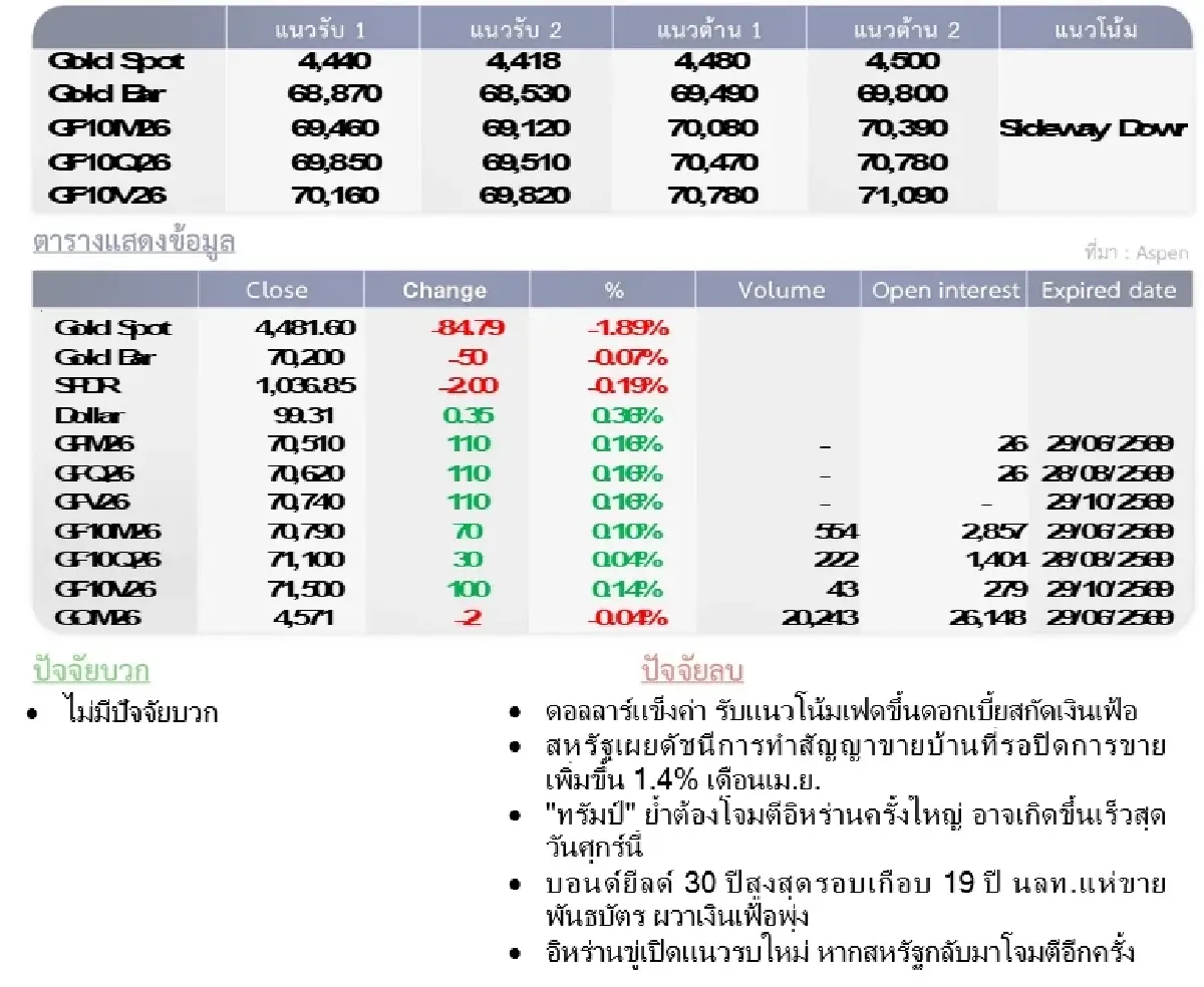 Gold Futures : บล.โกลเบล็ก  ราคาทองวันนี้  4,466.94 U$/ทรอยเอาน์ซ