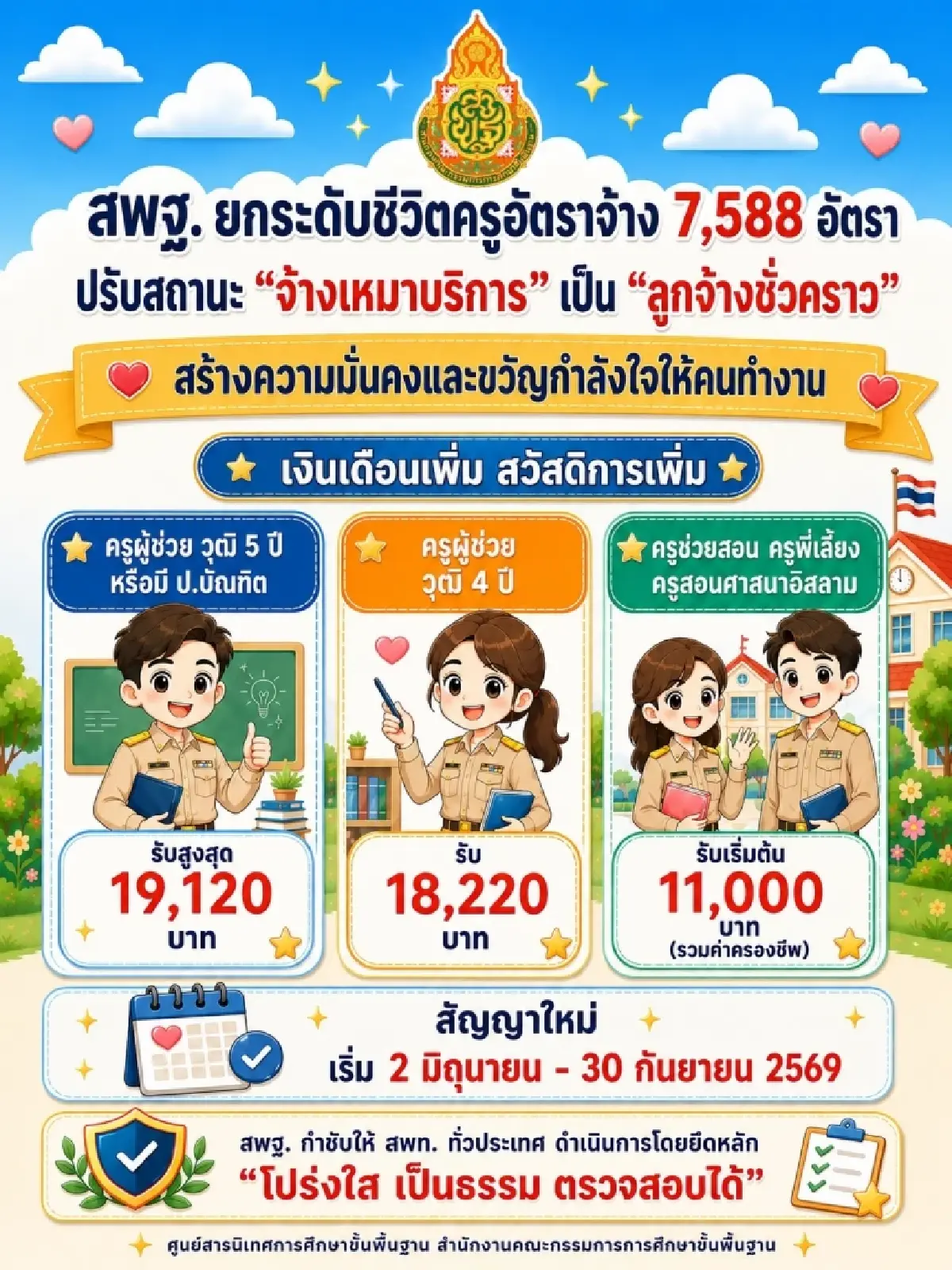 สพฐ. ปรับสถานะ ‘จ้างเหมาบริการ’ เป็น ‘ลูกจ้างชั่วคราว’ กว่า 7.5 พันอัตรา