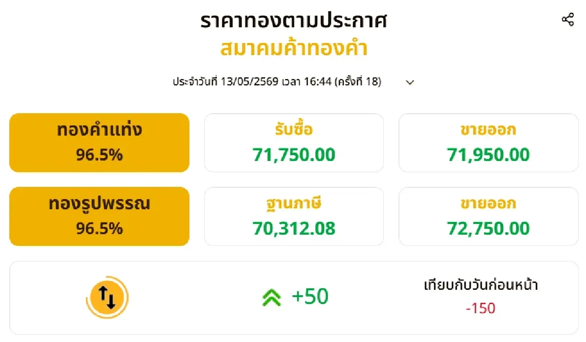 ราคาทองคำวันนี้ (13 พ.ค. 69) ปรับเปลี่ยน 18 รอบ ก่อนปิดตลาดลบ 150 บาท