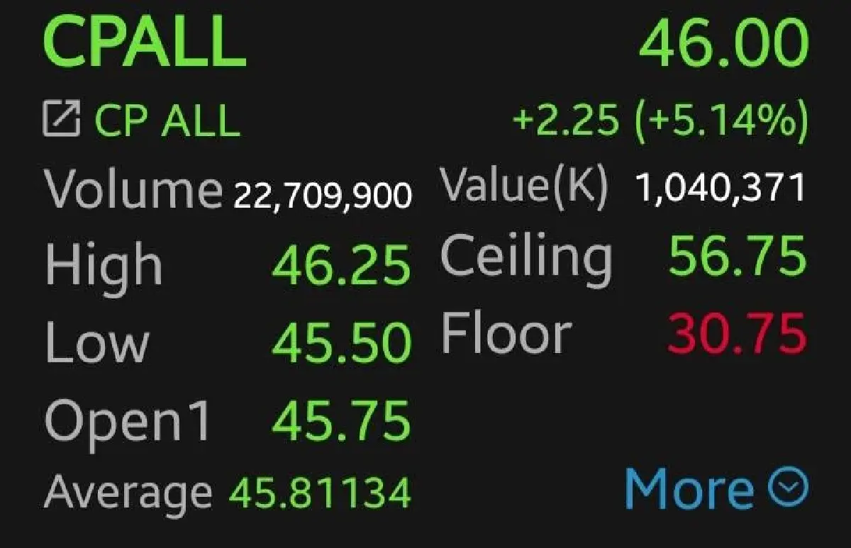 หุ้น CPALL บวกพุ่ง 5.14% รับกำไร Q1โตเกินคาด โบรกแนะเล่นสั้น กังวลเศรษฐกิจฟื้นช้า