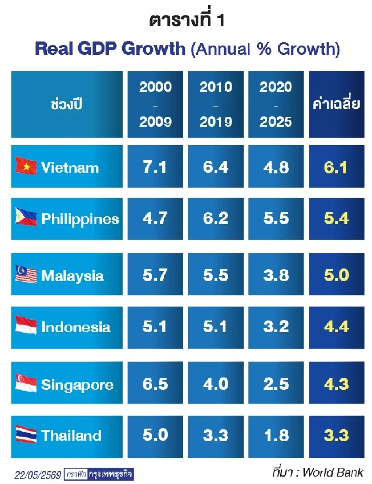จุดอ่อนสำคัญที่มีส่วนเหนี่ยวรั้งพัฒนาการของเศรษฐกิจไทย