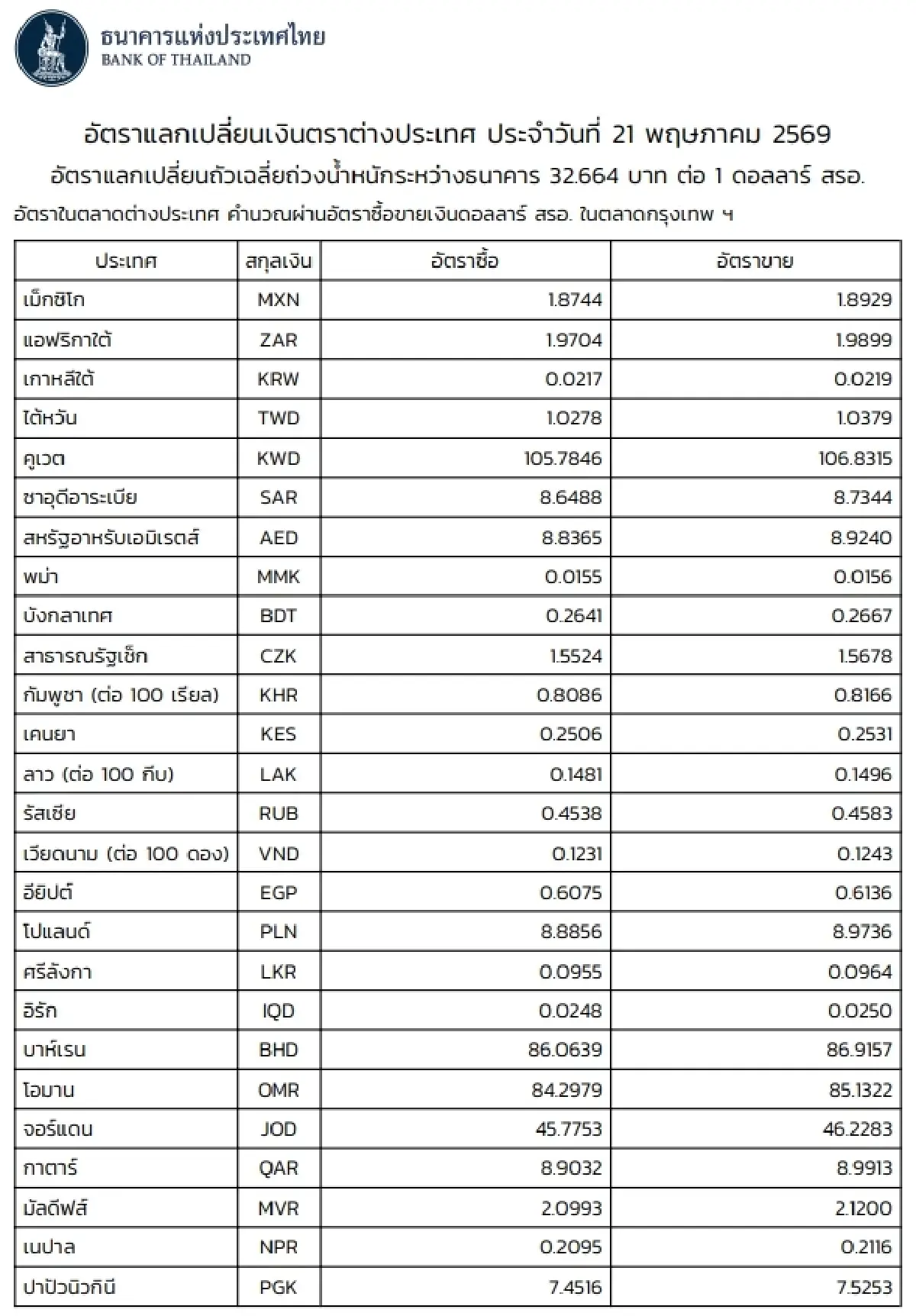 (ธปท.) อัตราแลกเปลี่ยนเงินตราต่างประเทศ ประจำวันที่ 21 พฤษภาคม 2569