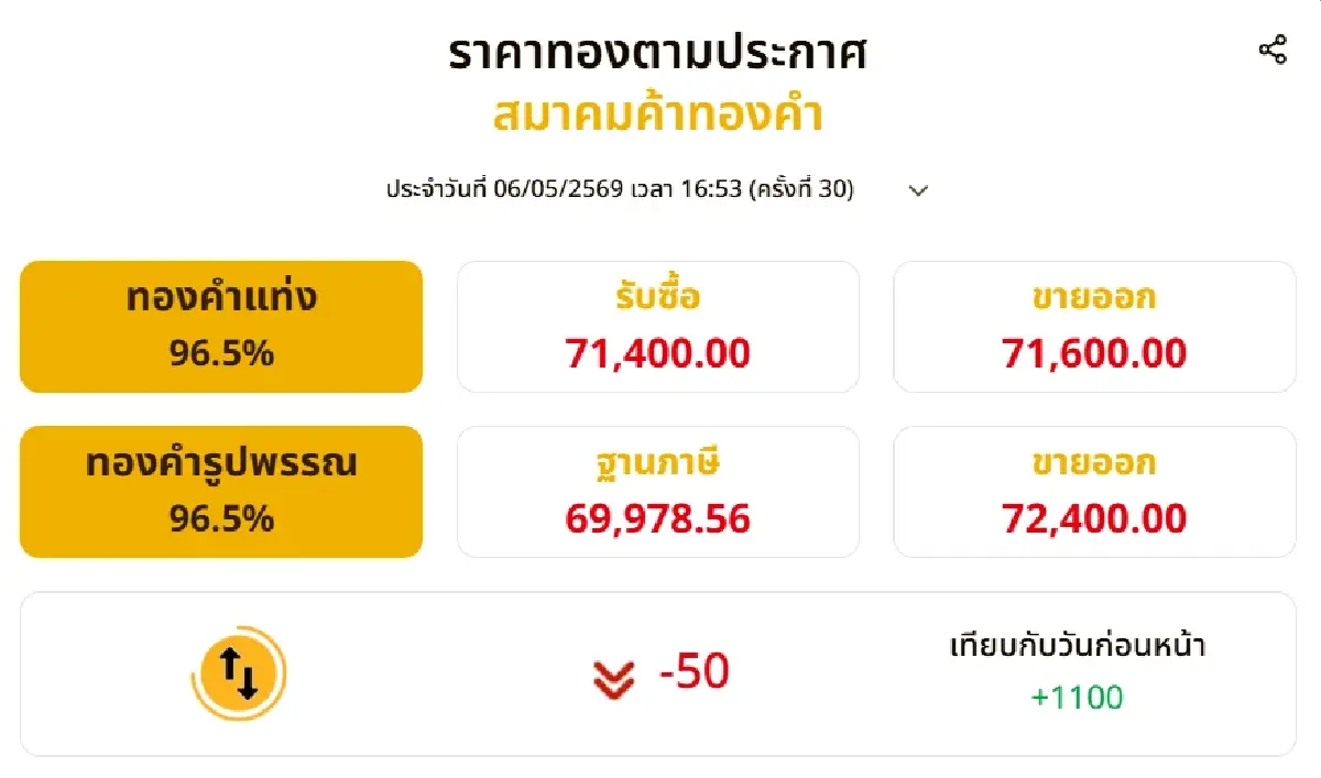 ราคาทองวันนี้ 6 พ.ค. 69 ผันผวนหนัก ปรับ 30 ครั้ง ปิดตลาดพุ่ง 1,100 บาท
