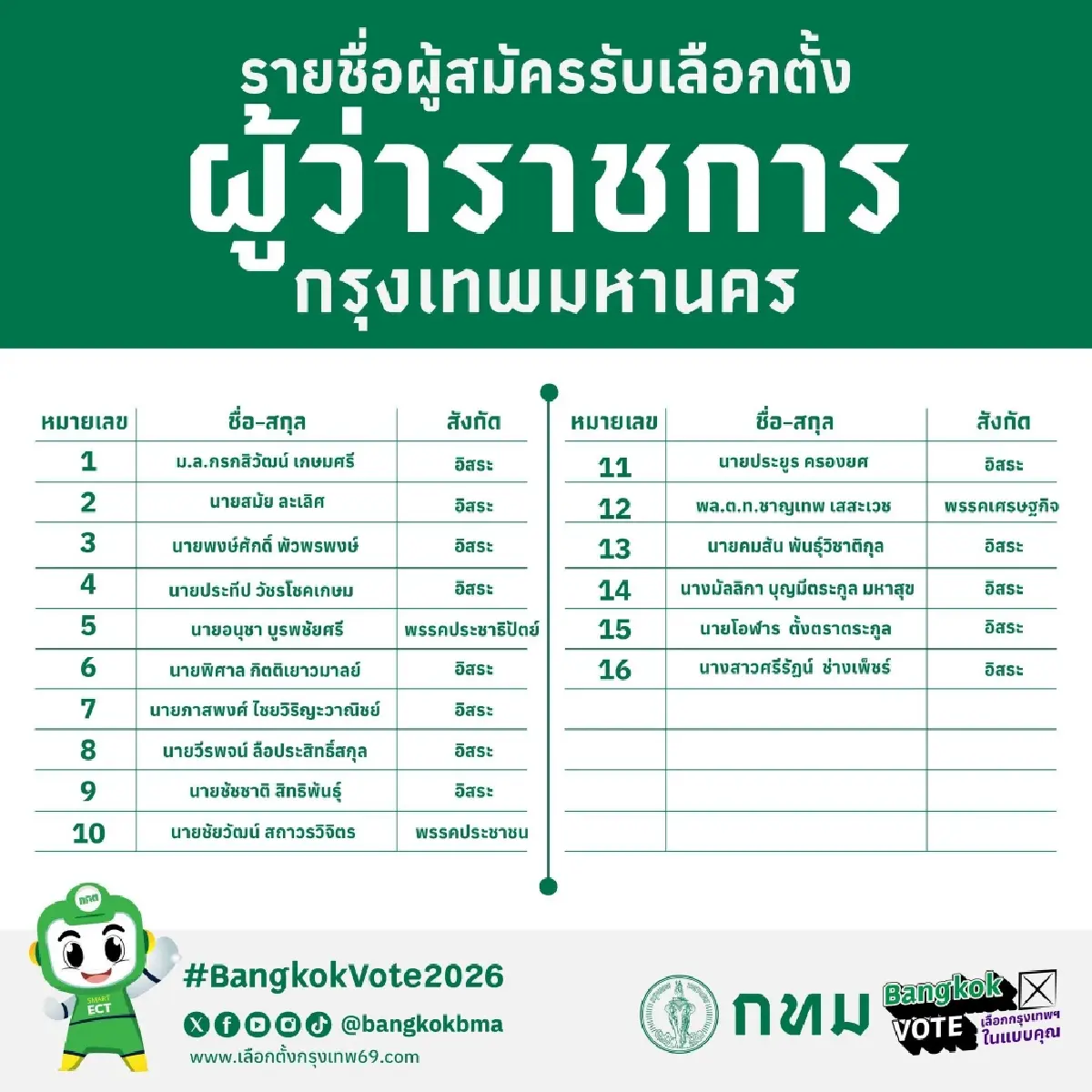 เช็คที่นี่! สรุปยอดผู้สมัครชิงผู้ว่าฯ กทม. 16 คน-ส.ก. 241 คน