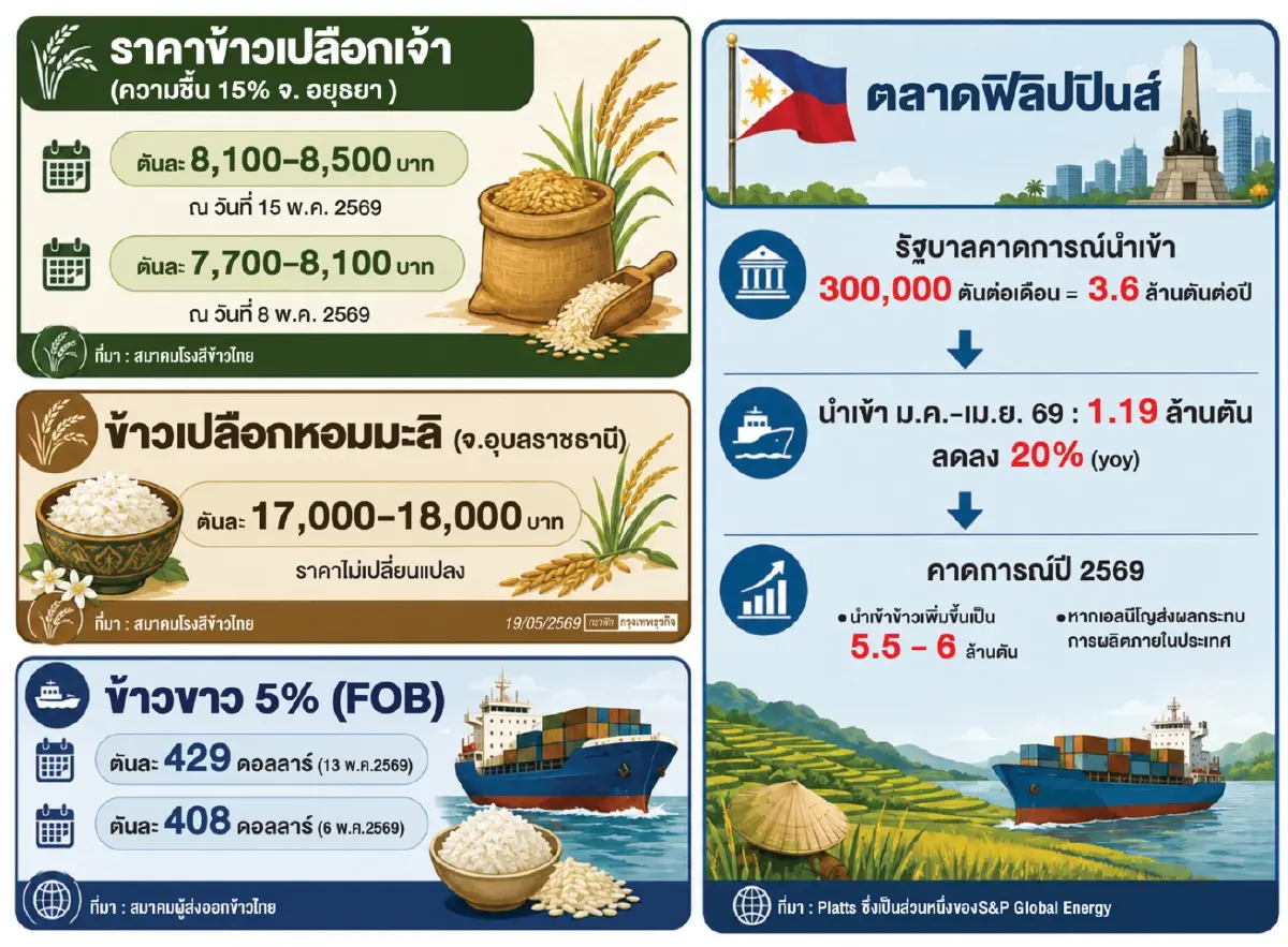 ราคาข้าวเปลือกส่งสัญญาณบวกรับตลาดโลก    หันเร่งตุนสต็อก-ลุ้นตะวันออกกลางสงบ