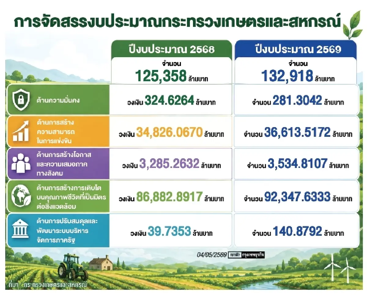 “สุริยะ”ชี้แผนจัดทำ‘งบปี70 ’เคลื่อน 5นโยบาย   ผุด“อาสาสมัครเกษตร-สหกรณ์ระดับหมู่บ้าน”