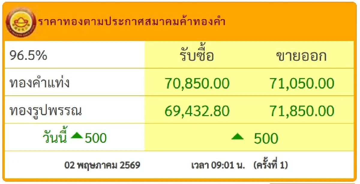 ราคาทองคำวันนี้ 2 พ.ค.69 ทองขึ้น +500 บาท ตัดสินใจ ซื้อขายทำกำไร