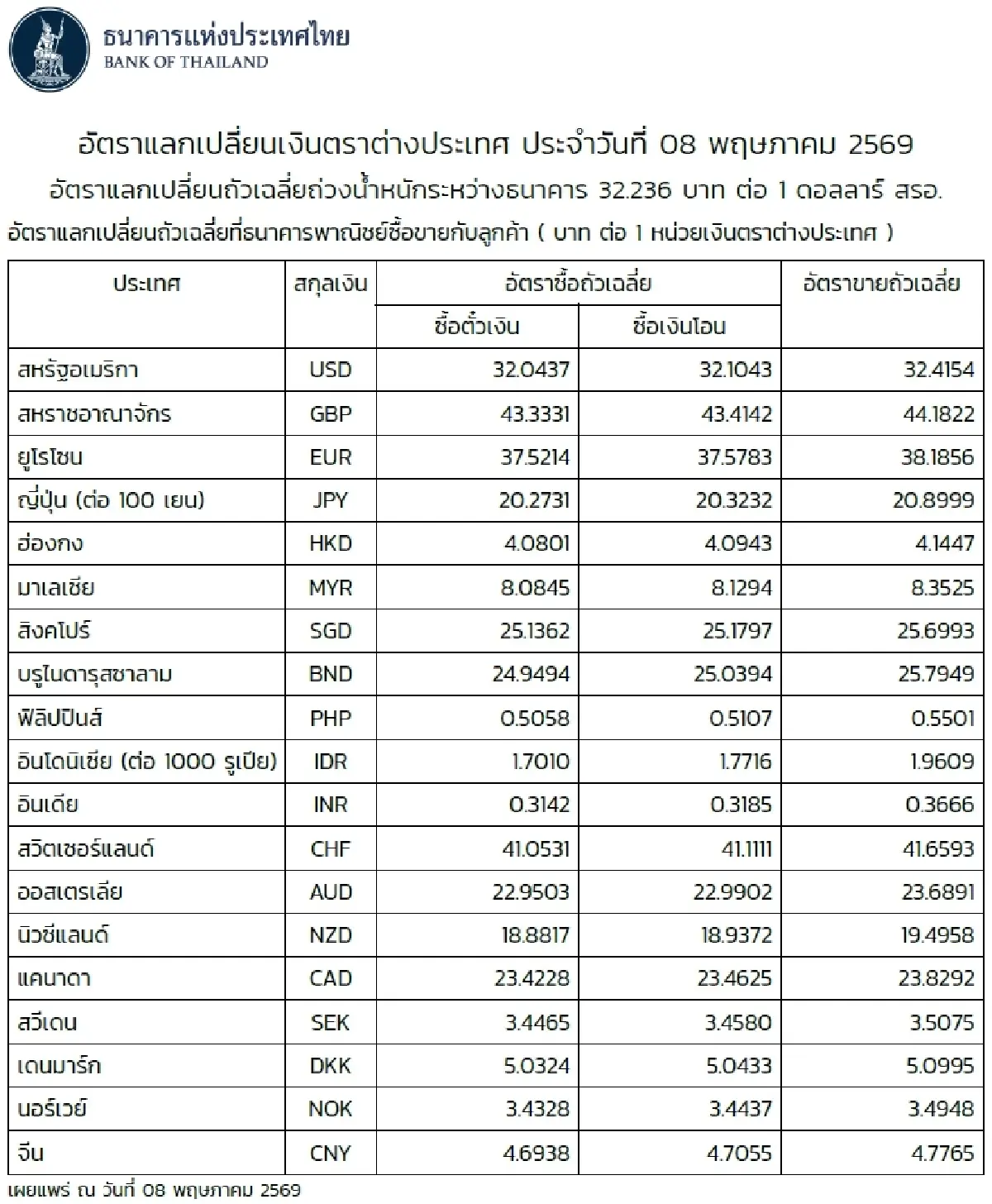 (ธปท.) อัตราแลกเปลี่ยนเงินตราต่างประเทศ ประจำวันที่ 8 พฤษภาคม 2569