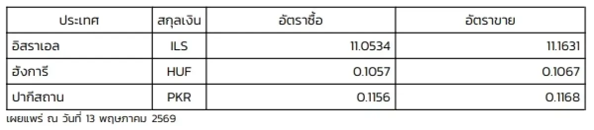 (ธปท.) อัตราแลกเปลี่ยนเงินตราต่างประเทศ ประจำวันที่ 13 พฤษภาคม 2569
