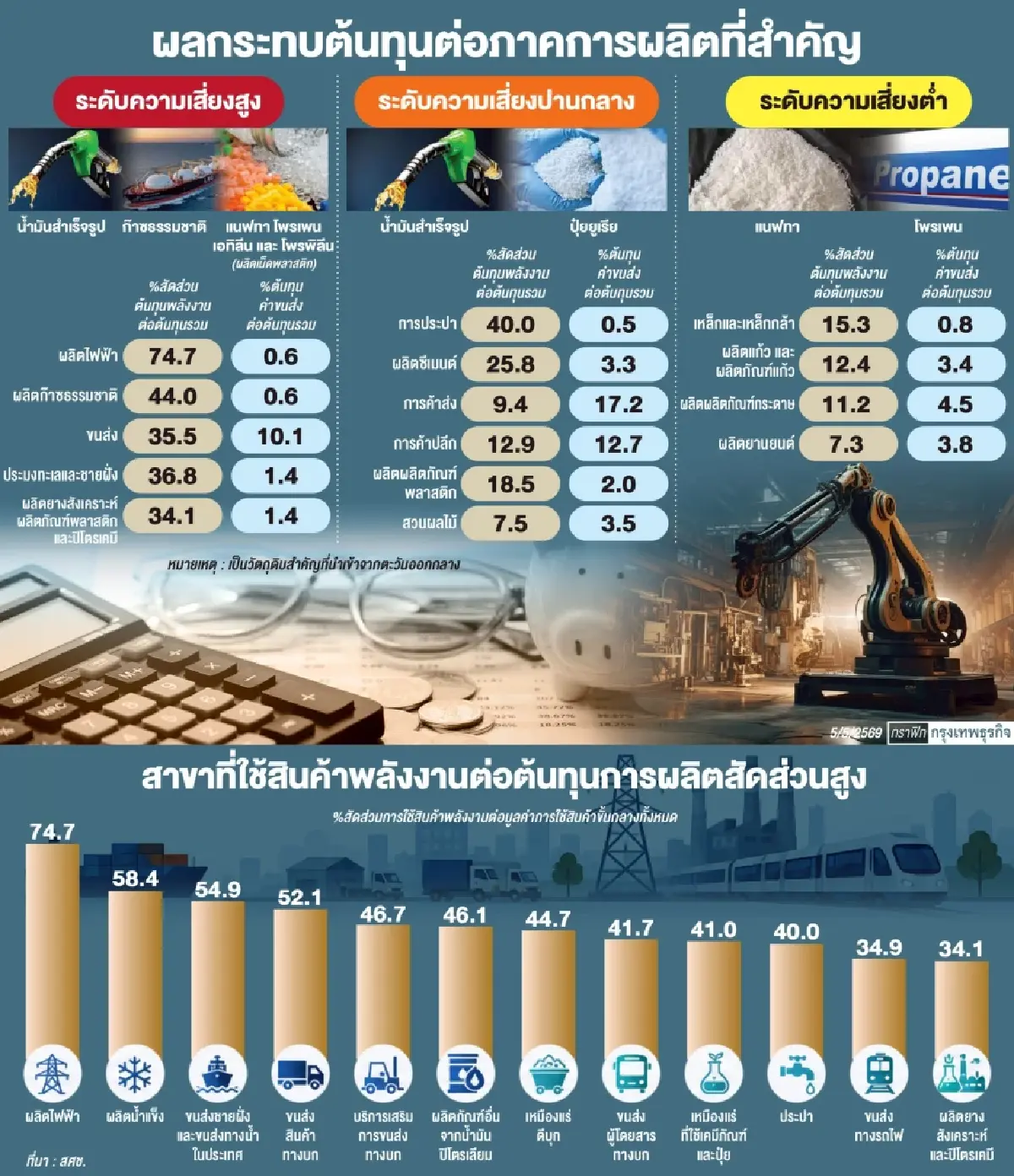 ‘สึนามิต้นทุน’ กระหน่ำธุรกิจ 'ผลิตไฟ-ขนส่ง-ประมง' กระทบหนักต้นทุนพุ่ง