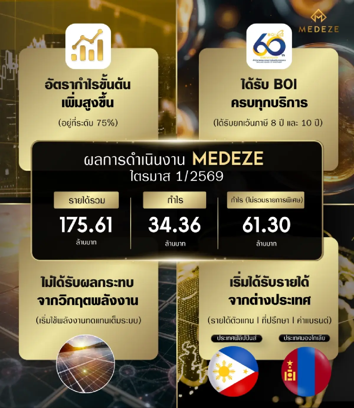 ‘เมดีซ กรุ๊ป’ กวาดรายได้รวม 176 ล้านบาท มีกำไรสุทธิ 61.30 ล้านบาท