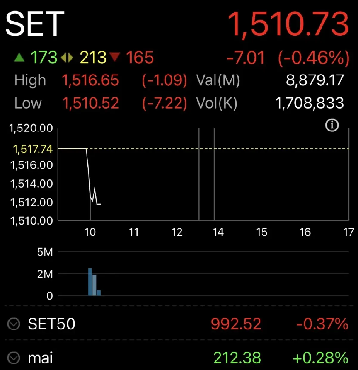 หุ้นไทยเปิดตลาดวันนี้ ปรับลง 7.01 จุด ลุ้น ไทยช่วยไทยพลัส