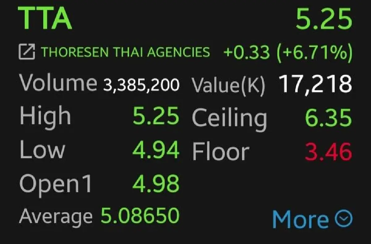 5 หุ้นเดินเรือบวกคึก  PSL-TTA นำกลุ่ม 9.72% โบรกเผยค่า BDI พุ่งใกล้ทำนิวไฮรอบ 3 ปี