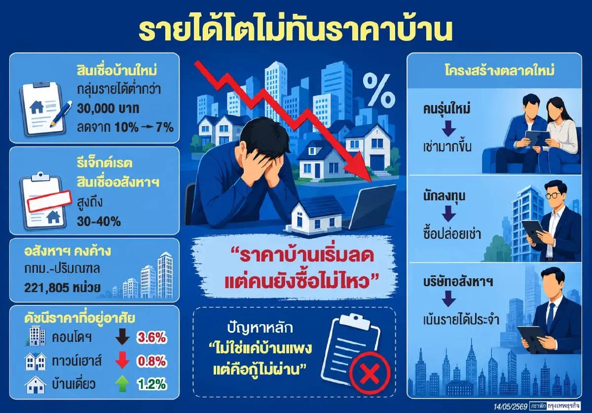 เมื่อคนไทยเริ่ม 'ซื้อบ้านใหม่ไม่ไหว' เกมใหม่อสังหาฯ ไม่ใช่ขาย แต่ปล่อยเช่า!