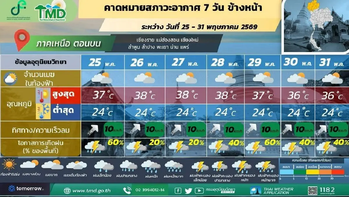 กรมอุตุ ประกาศ มรสุมเข้าสิ้นเดือน พ.ค.69 ฝนเพิ่มขึ้น 'เหนือ อีสาน' ตกหนัก