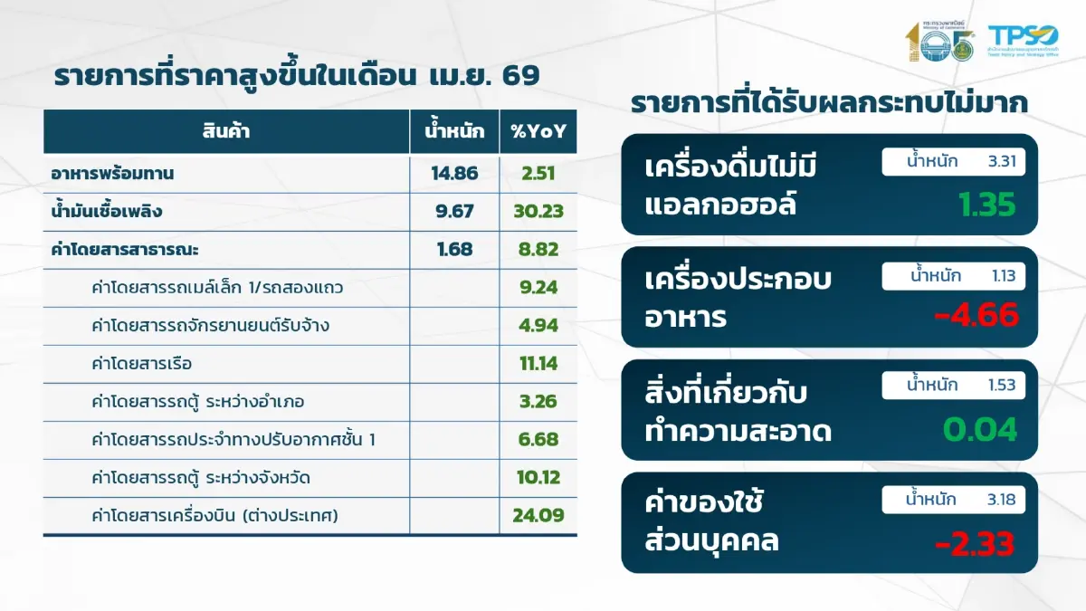คนไทยอ่วม! ‘ อาหารจานเดียว’ แห่ขึ้นราคา รับพิษน้ำมันพุ่ง