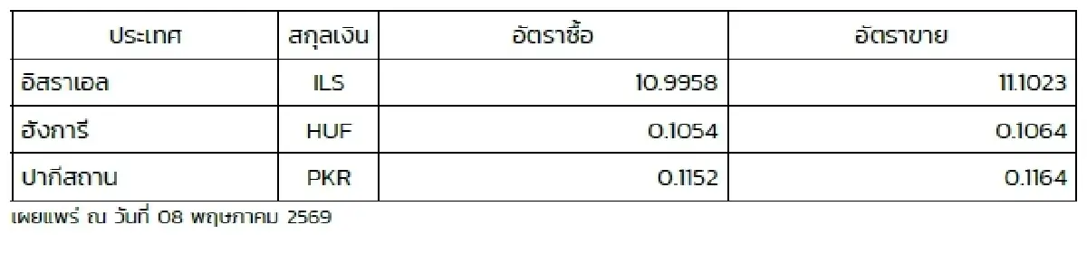 (ธปท.) อัตราแลกเปลี่ยนเงินตราต่างประเทศ ประจำวันที่ 8 พฤษภาคม 2569