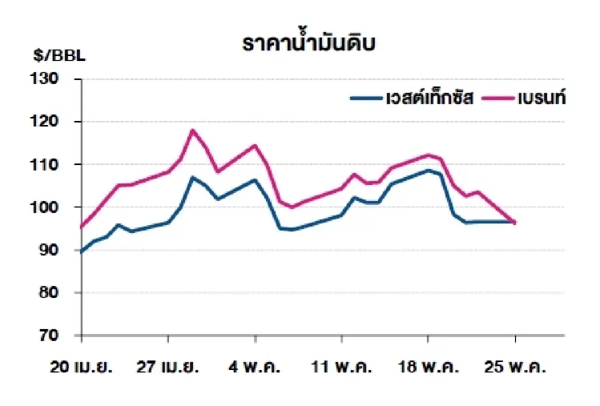 เวสต์เทกซัส 96.60 ดอลลาร์สหรัฐฯ /บาร์เรล เบรนท์ 96.14 ดอลลาร์สหรัฐฯ /บาร์เรล