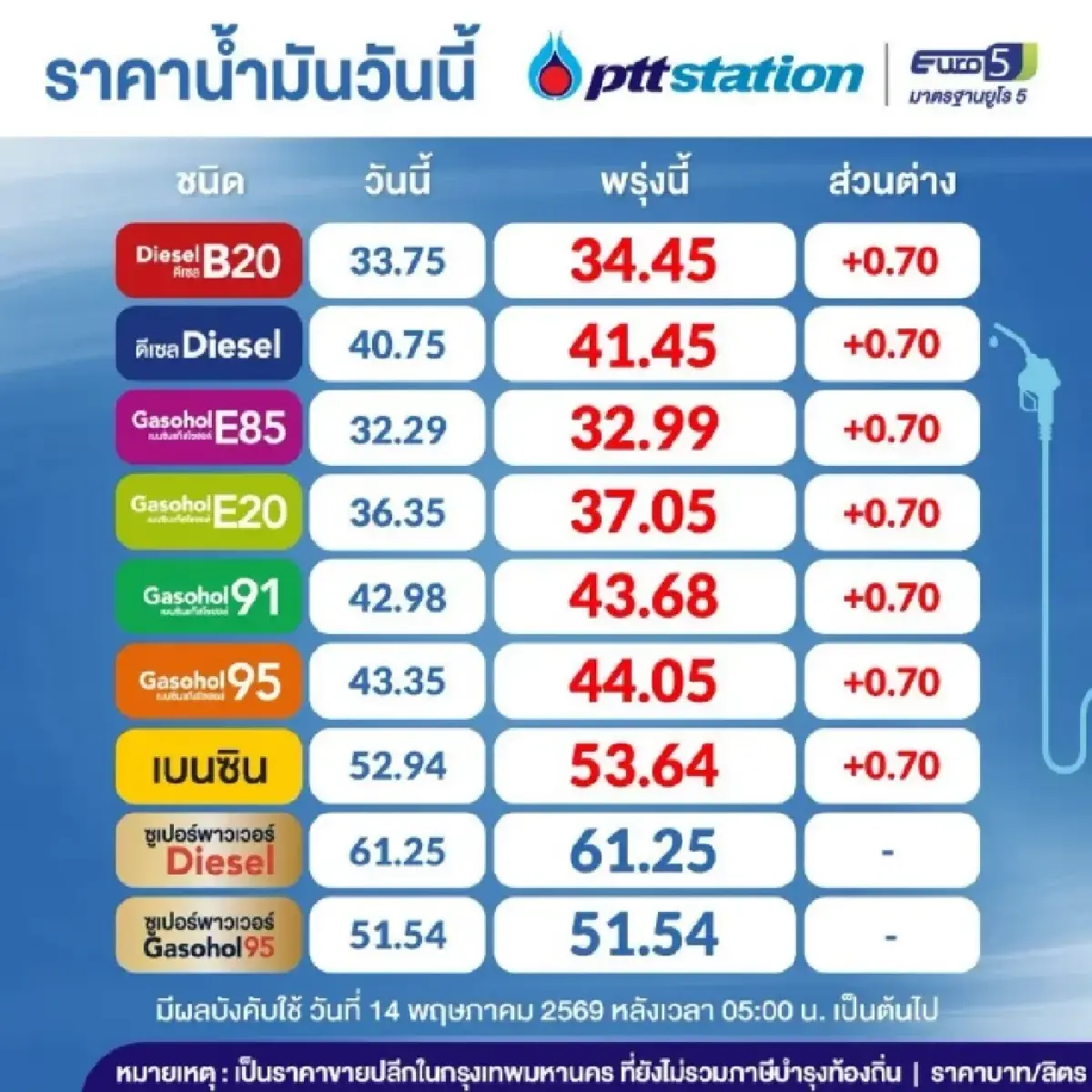 น้ำมันขึ้น 2 วันติดแล้ว ปรับราคาน้ำมันวันนี้ 14 พ.ค.69 ดีเซล เบนซิน