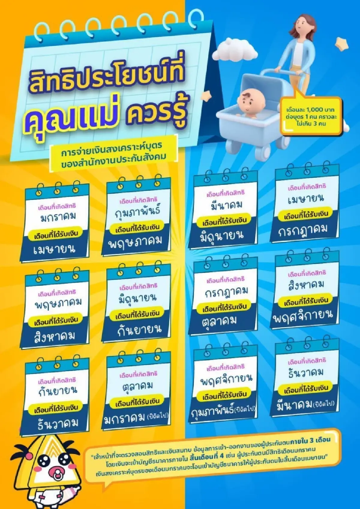 'เงินสงเคราะห์บุตร' ประกันสังคม ยื่นสิทธิแล้ว เงินเข้าเดือนไหน?