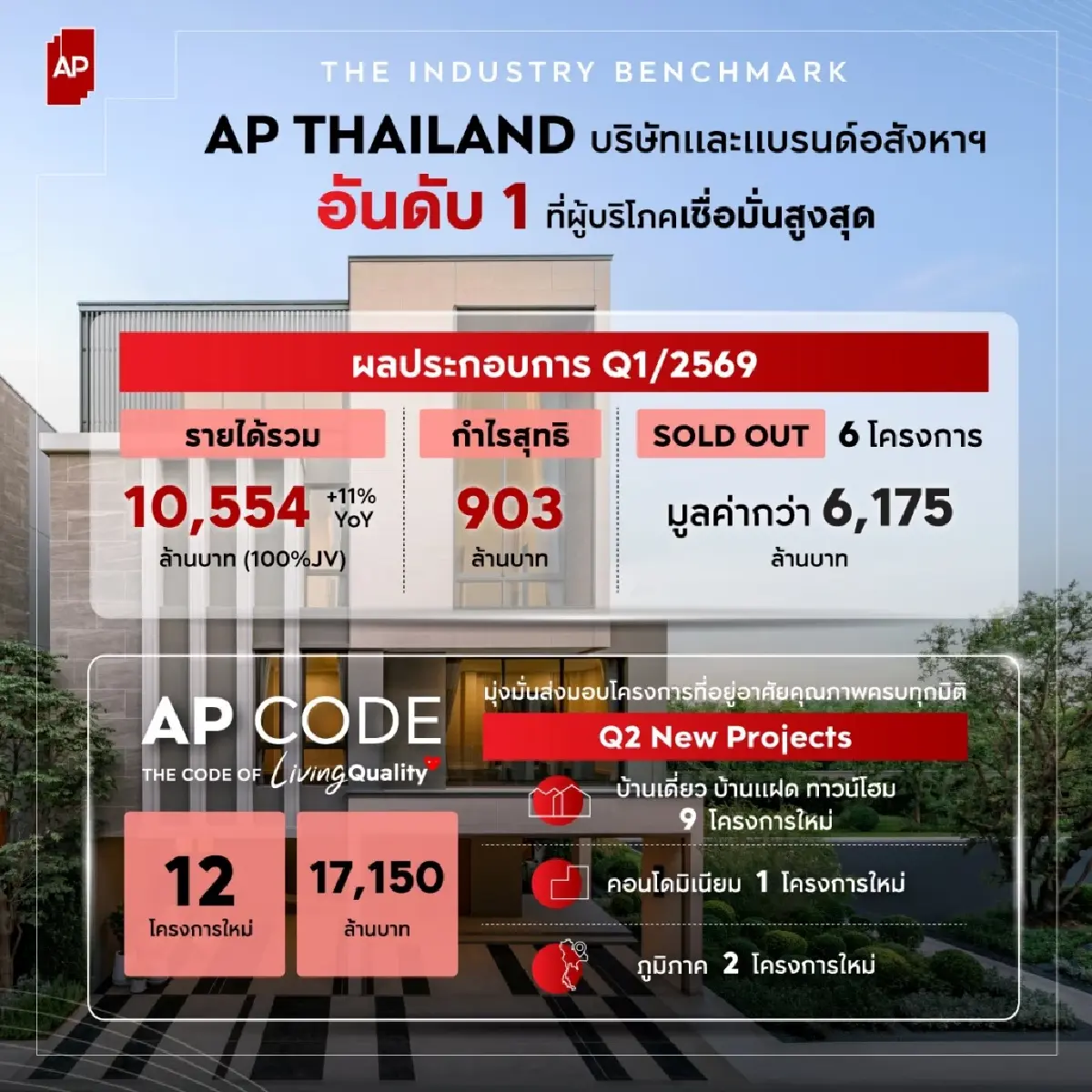 เอพีฝ่าศึกอสังหาฯกวาดรายได้Q1หมื่นล้าน Q2เปิด12โครงการกว่า1.7หมื่นล้าน