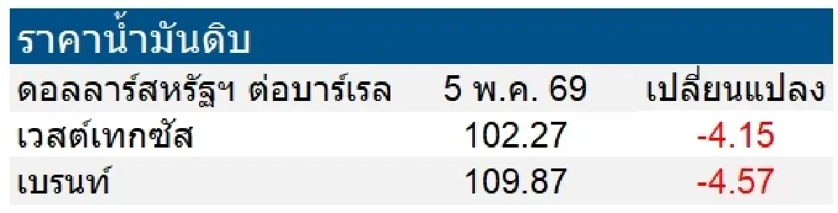 เวสต์เทกซัส 102.27 ดอลลาร์สหรัฐฯ /บาร์เรล เบรนท์ 109.87 ดอลลาร์สหรัฐฯ /บาร์เรล
