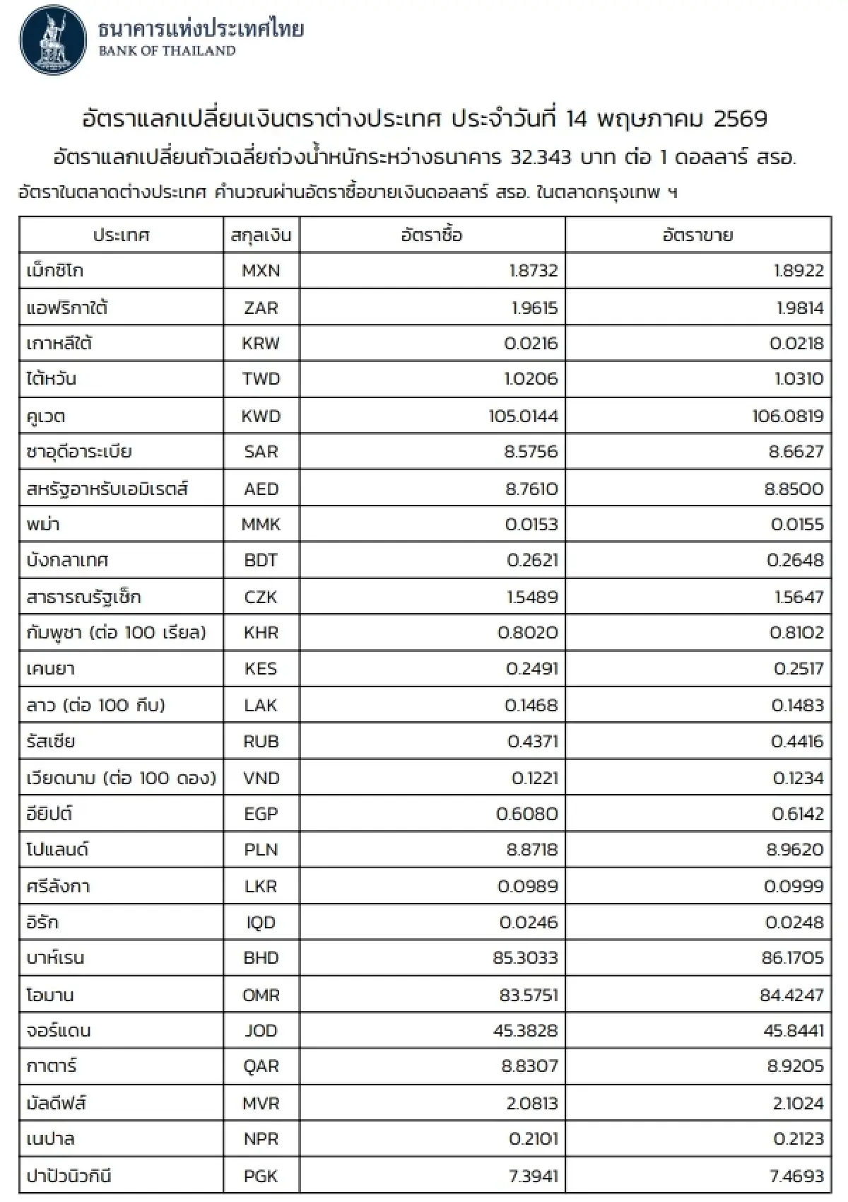 (ธปท.) อัตราแลกเปลี่ยนเงินตราต่างประเทศ ประจำวันที่ 14 พฤษภาคม 2569