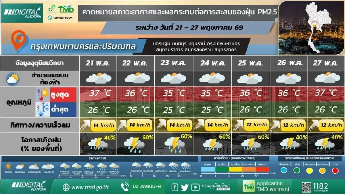 กรมอุตุ ประกาศ สัปดาห์หน้า มรสุมอ่อนกำลัง ไทยฝนลดลง ตกหนักบางพื้นที่