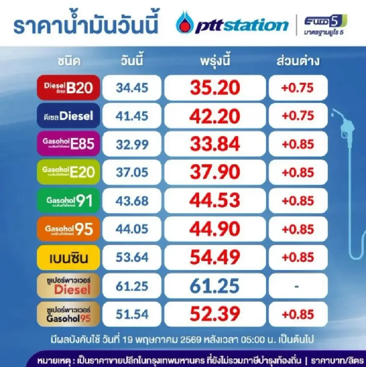 น้ำมันขึ้น ราคาน้ำมันวันนี้ 19 พ.ค. 69 ปรับราคาน้ำมันทุกชนิดล่าสุด