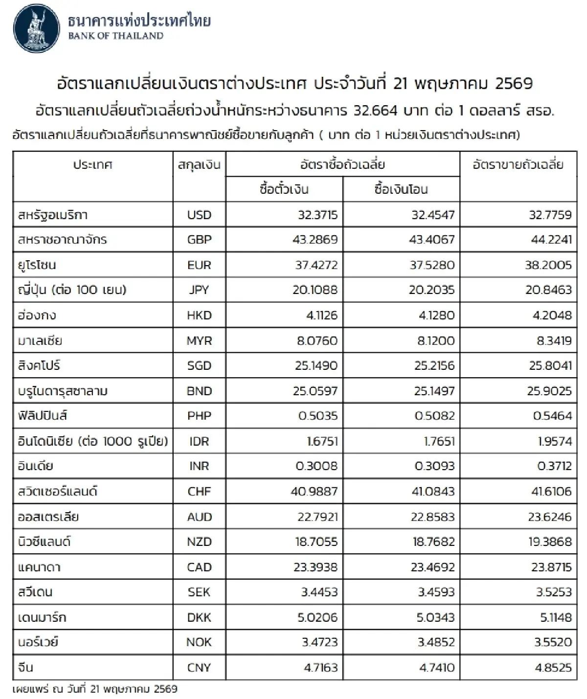 (ธปท.) อัตราแลกเปลี่ยนเงินตราต่างประเทศ ประจำวันที่ 21 พฤษภาคม 2569
