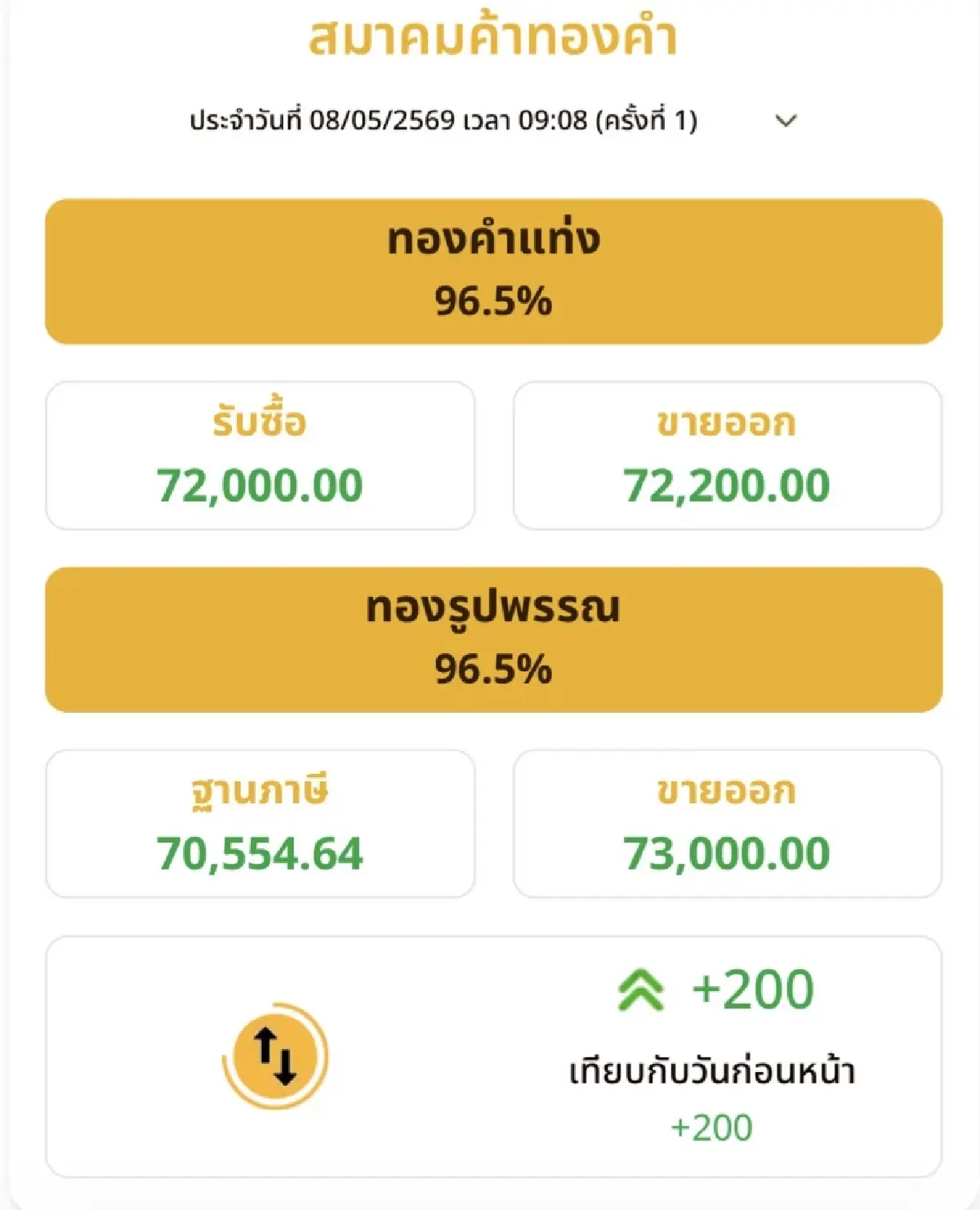 ราคาทองวันนี้ 8 พ.ค.69  ทองแท่ง ทองรูปพรรณ เปิดตลาด พุ่งต่อ 200 บาท