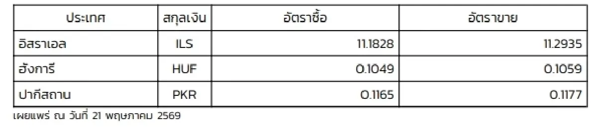 (ธปท.) อัตราแลกเปลี่ยนเงินตราต่างประเทศ ประจำวันที่ 21 พฤษภาคม 2569