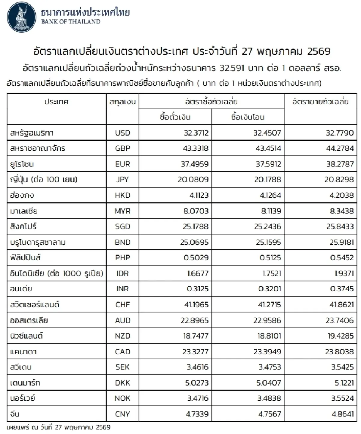 (ธปท.) อัตราแลกเปลี่ยนเงินตราต่างประเทศ ประจำวันที่ 27 พฤษภาคม 2569