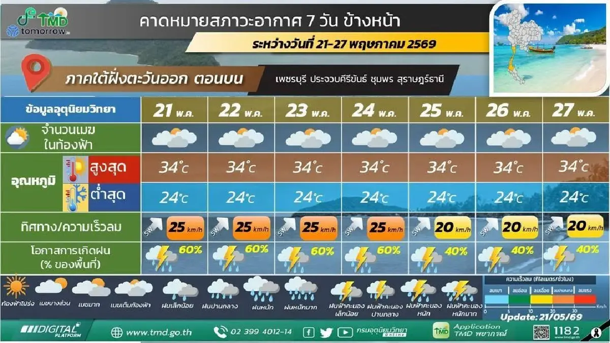 กรมอุตุ ประกาศ สัปดาห์หน้า มรสุมอ่อนกำลัง ไทยฝนลดลง ตกหนักบางพื้นที่