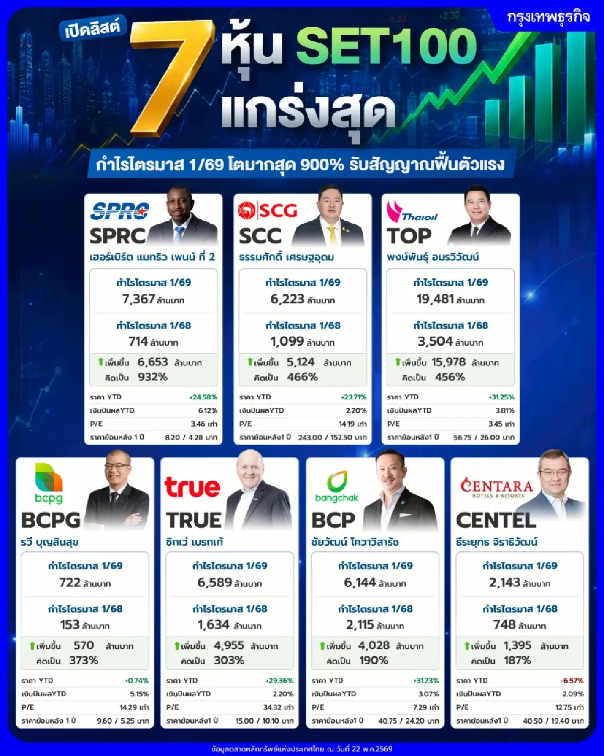 เปิดลิสต์ 7 หุ้น SET100 แกร่งสุด กำไรไตรมาส 1/69 โตมากสุด 900% รับสัญญาณฟื้นตัวแรง