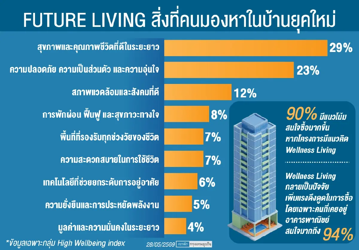 ดัชนีเชื่อมั่นเศรษฐกิจร่วง ‘เทอร์ร่า’แนะปรับกลยุทธ์รับเมกะเทรนด์ Longevity