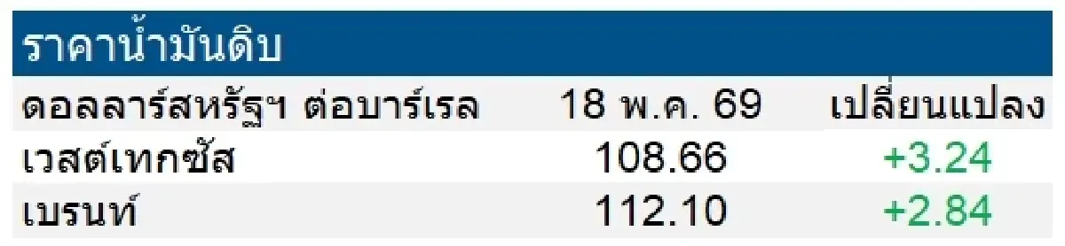 เวสต์เทกซัส 108.66 ดอลลาร์สหรัฐฯ /บาร์เรล เบรนท์ 112.10 ดอลลาร์สหรัฐฯ /บาร์เรล