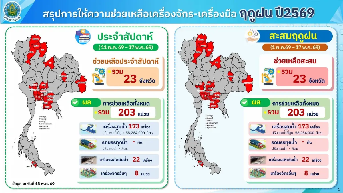 กรมชลประทาน เผย ฝนต่ำกว่าปกติ 27% สั่งปรับระบายน้ำเขื่อนเจ้าพระยา