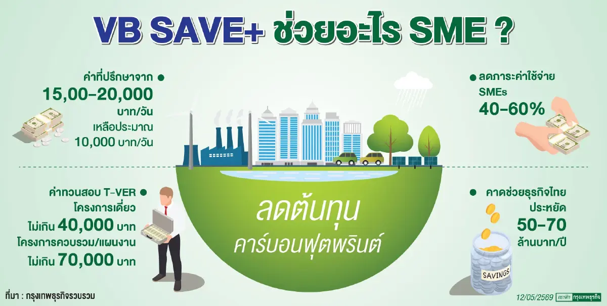กติกาโลกบีบ SME เปิดตัว VB SAVE+ ลดค่าใช้จ่ายคาร์บอนฟุตพริ้นท์ 70 ล้านบาทต่อปี