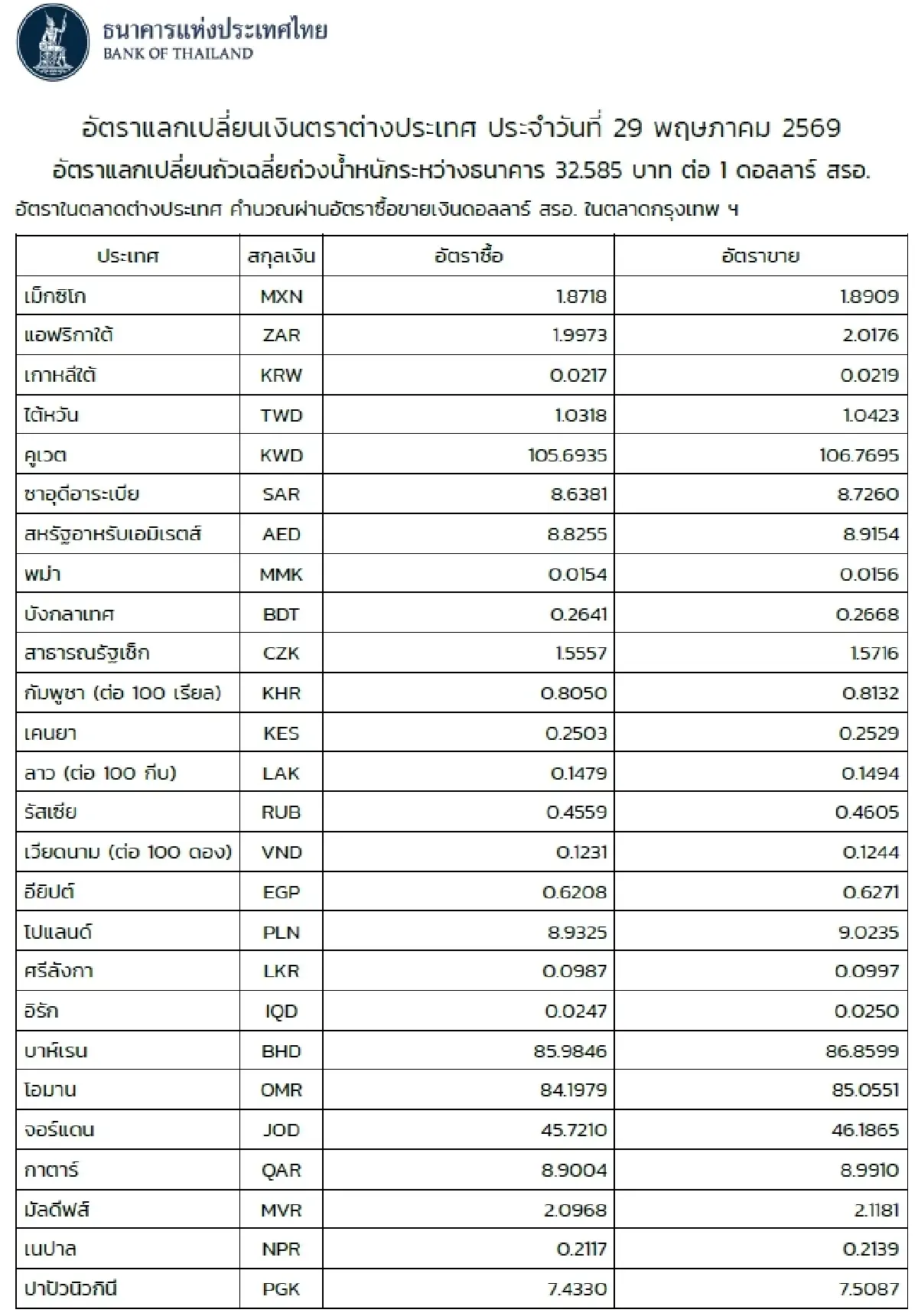 (ธปท.) อัตราแลกเปลี่ยนเงินตราต่างประเทศ ประจำวันที่ 29 พฤษภาคม 2569