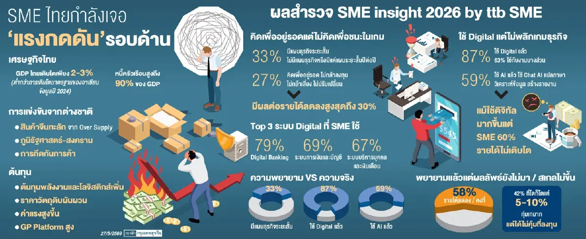 SME วิกฤติชะลอจ่ายหนี้ พิษเศรษฐกิจ ต้นทุนพุ่ง กำลังซื้อฉุด ‘กำไร’ วูบ